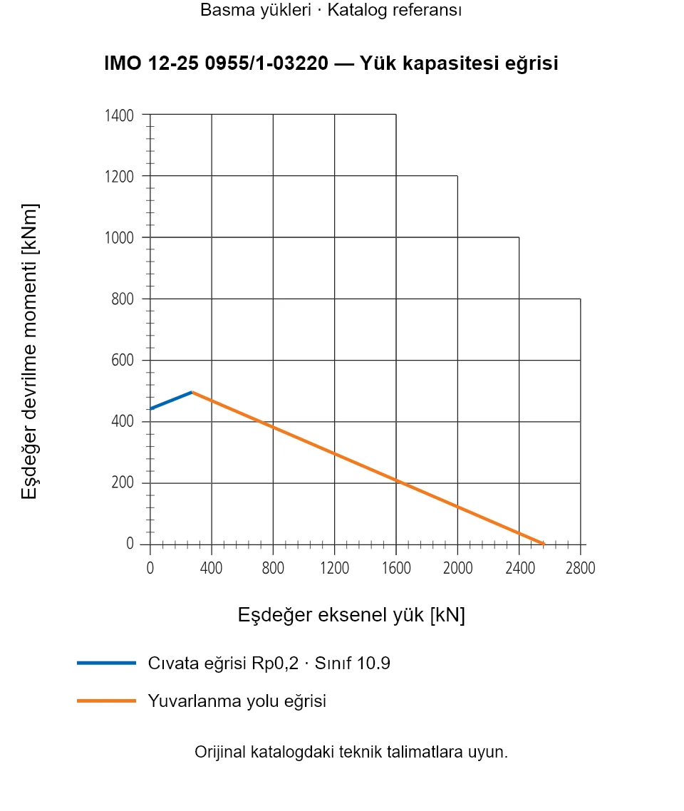 IMO 12-25 0955/1-03220 yük kapasitesi eğrisi: Eşdeğer eksenel yük [kN] ile Eşdeğer devrilme momenti [kNm].
