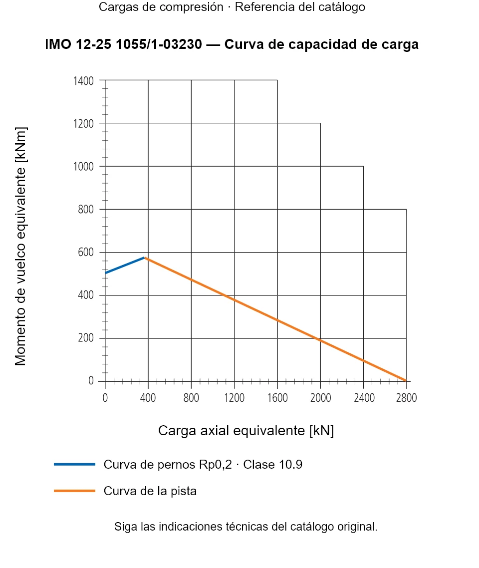 Curva de capacidad de carga de IMO 12-25 1055/1-03230: Carga axial equivalente [kN] frente a Momento de vuelco equivalente [kNm].