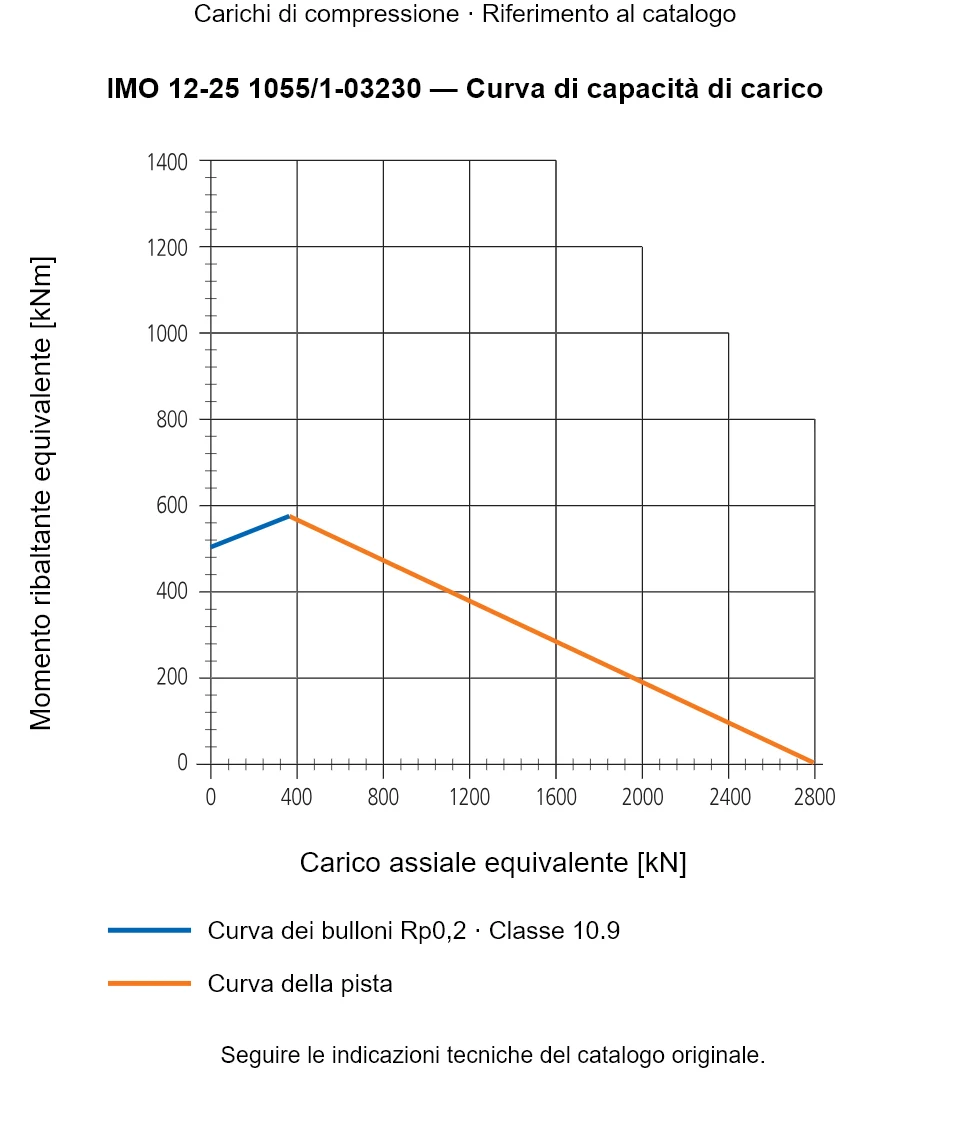 Curva di capacità di carico per IMO 12-25 1055/1-03230: Carico assiale equivalente [kN] rispetto a Momento ribaltante equivalente [kNm].