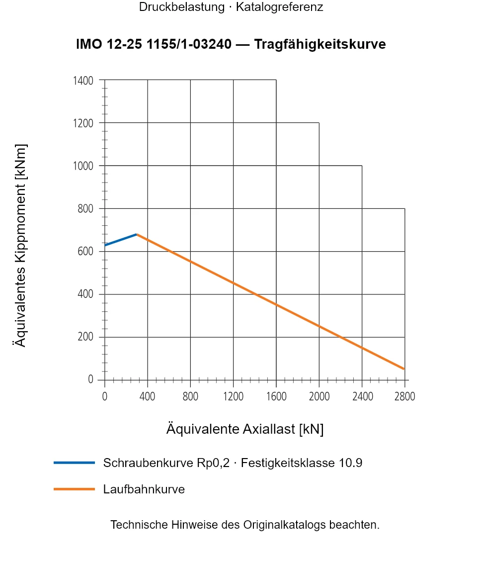 Tragfähigkeitskurve für IMO 12-25 1155/1-03240: Äquivalente Axiallast [kN] gegenüber Äquivalentes Kippmoment [kNm].