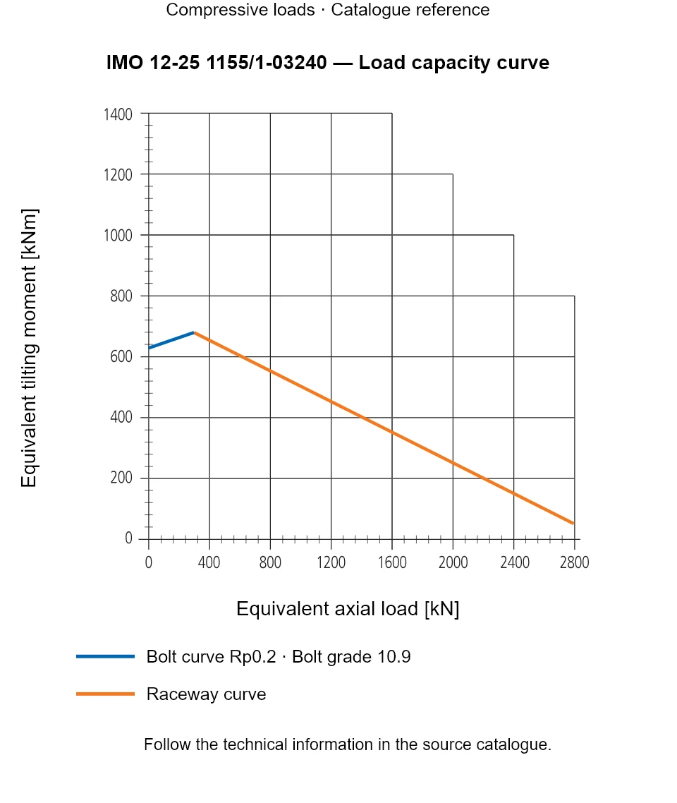 Load capacity curve for IMO 12-25 1155/1-03240, showing Equivalent axial load [kN] versus Equivalent tilting moment [kNm].