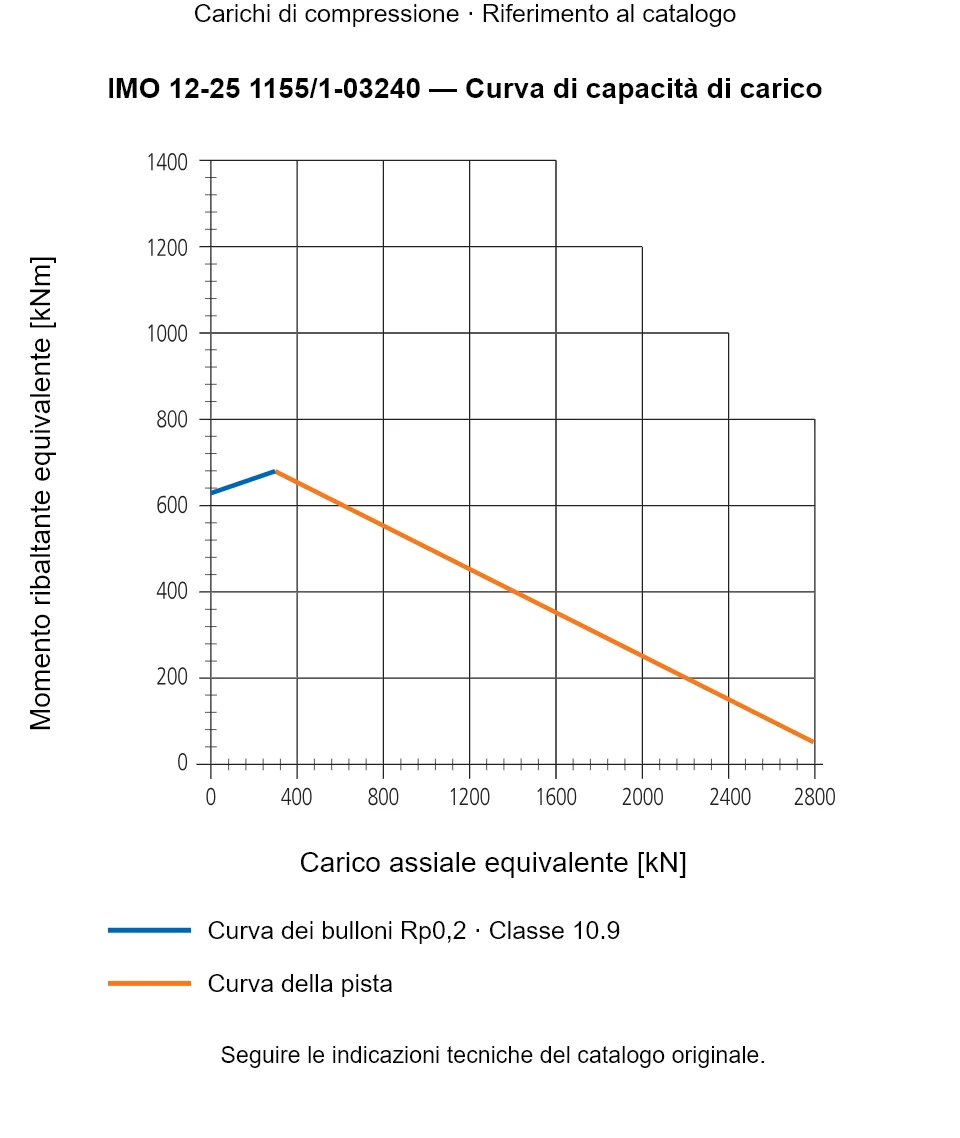 Curva di capacità di carico per IMO 12-25 1155/1-03240: Carico assiale equivalente [kN] rispetto a Momento ribaltante equivalente [kNm].