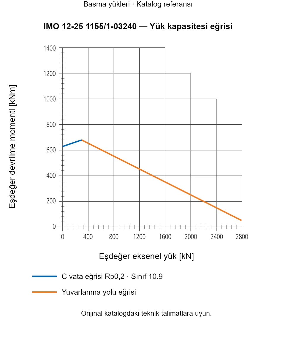 IMO 12-25 1155/1-03240 yük kapasitesi eğrisi: Eşdeğer eksenel yük [kN] ile Eşdeğer devrilme momenti [kNm].