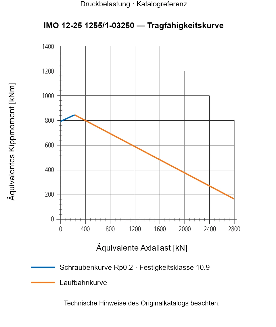 Tragfähigkeitskurve für IMO 12-25 1255/1-03250: Äquivalente Axiallast [kN] gegenüber Äquivalentes Kippmoment [kNm].