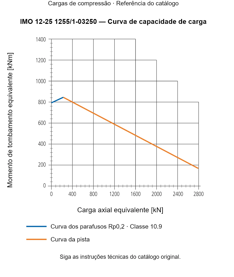 Curva de capacidade de carga para IMO 12-25 1255/1-03250: Carga axial equivalente [kN] em relação a Momento de tombamento equivalente [kNm].