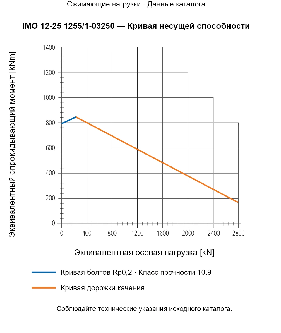 Кривая несущей способности IMO 12-25 1255/1-03250: Эквивалентная осевая нагрузка [kN] и Эквивалентный опрокидывающий момент [kNm].