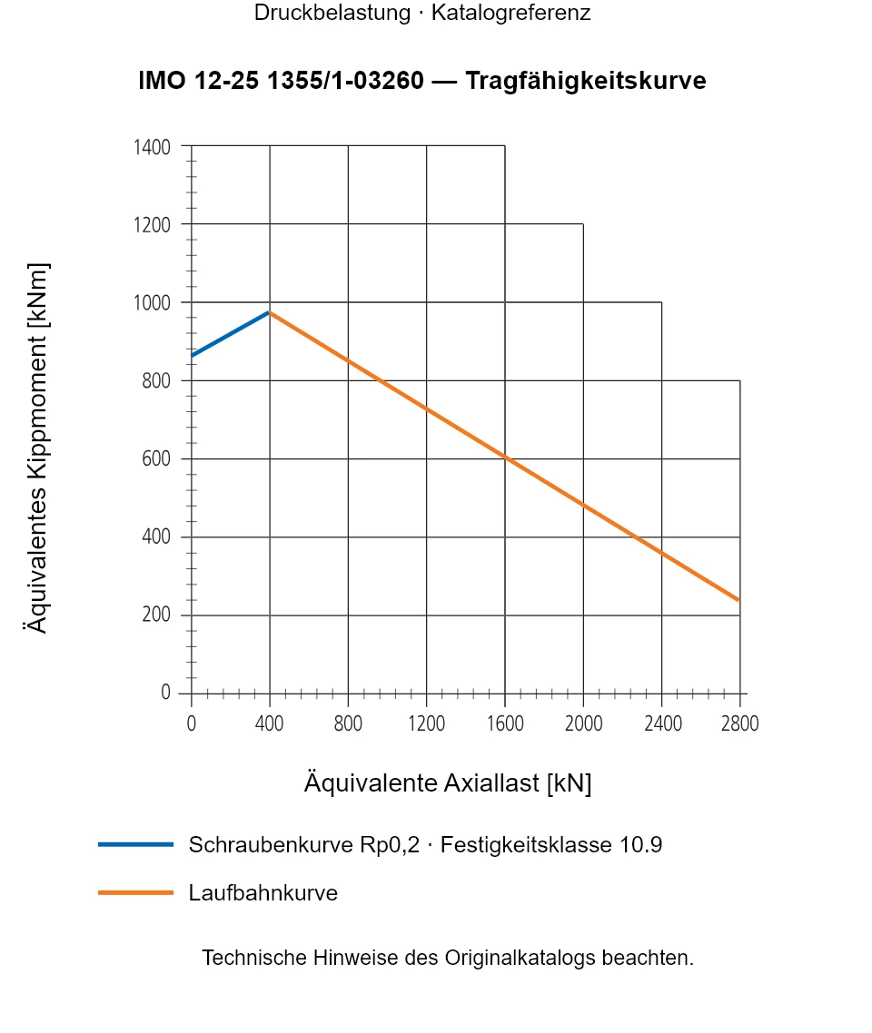 Tragfähigkeitskurve für IMO 12-25 1355/1-03260: Äquivalente Axiallast [kN] gegenüber Äquivalentes Kippmoment [kNm].