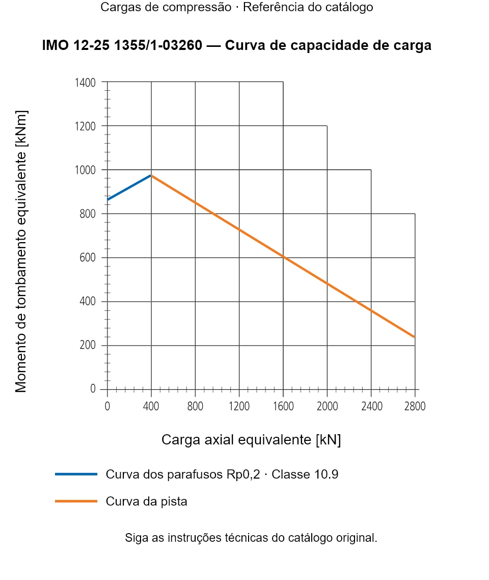 Curva de capacidade de carga para IMO 12-25 1355/1-03260: Carga axial equivalente [kN] em relação a Momento de tombamento equivalente [kNm].