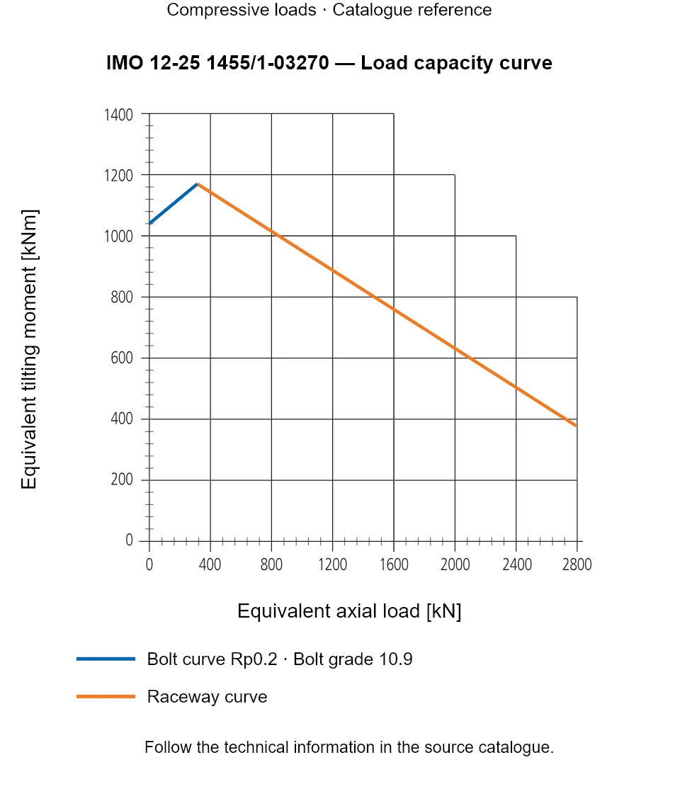 Load capacity curve for IMO 12-25 1455/1-03270, showing Equivalent axial load [kN] versus Equivalent tilting moment [kNm].