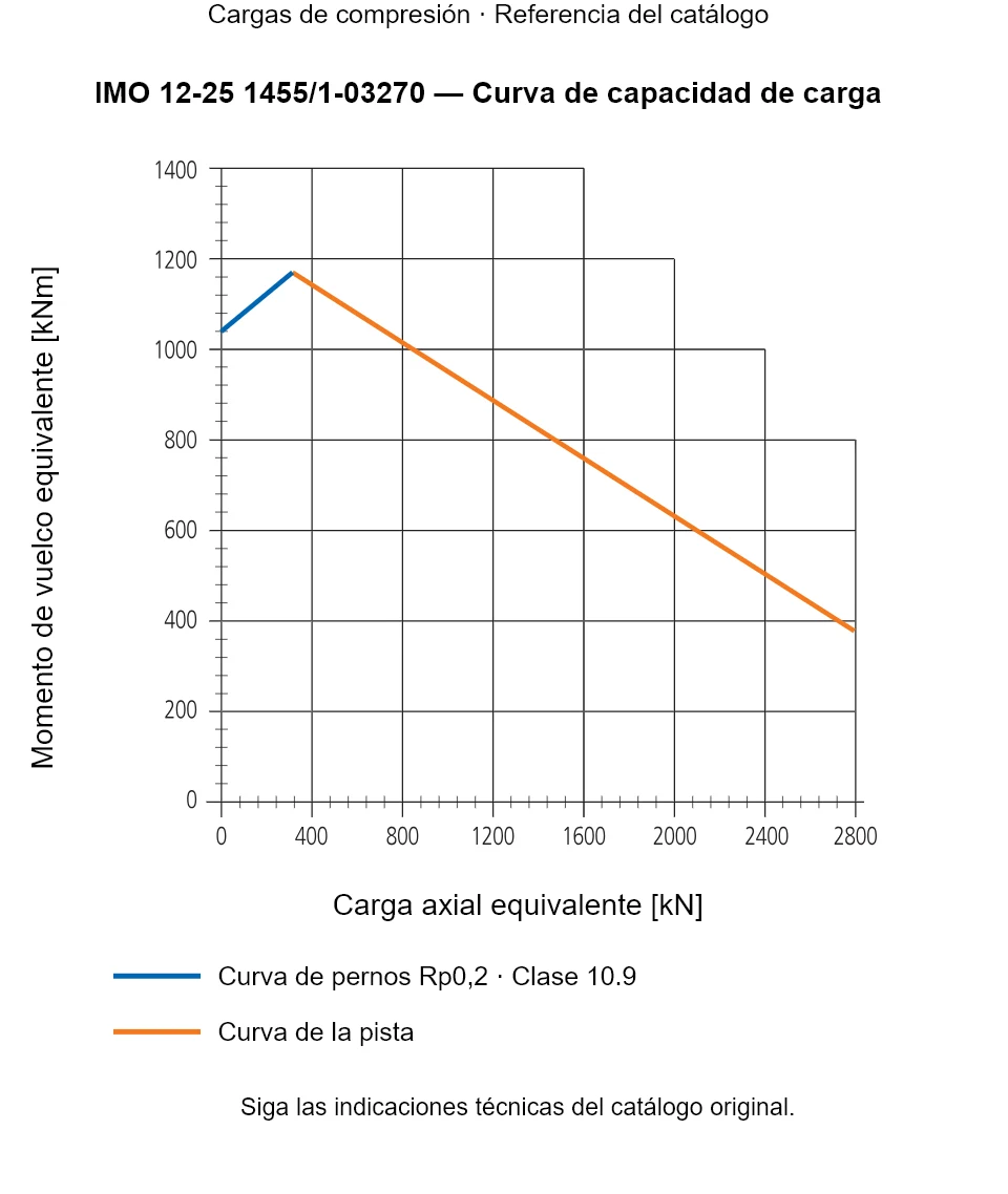 Curva de capacidad de carga de IMO 12-25 1455/1-03270: Carga axial equivalente [kN] frente a Momento de vuelco equivalente [kNm].