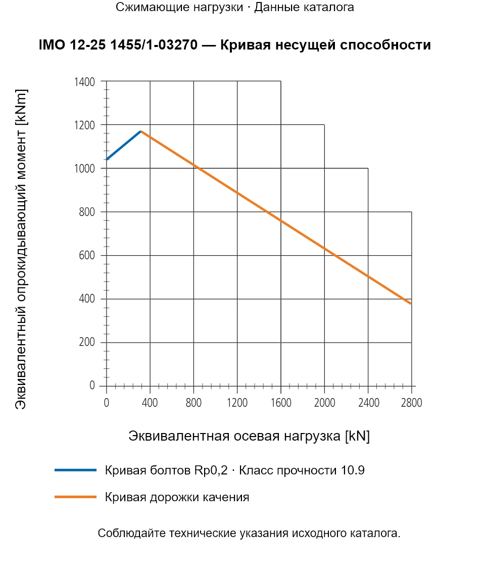 Кривая несущей способности IMO 12-25 1455/1-03270: Эквивалентная осевая нагрузка [kN] и Эквивалентный опрокидывающий момент [kNm].
