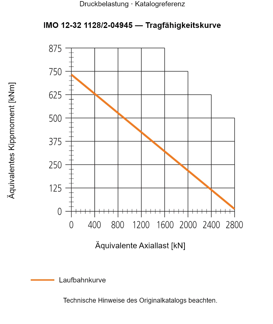 Tragfähigkeitskurve für IMO 12-32 1128/2-04945: Äquivalente Axiallast [kN] gegenüber Äquivalentes Kippmoment [kNm].