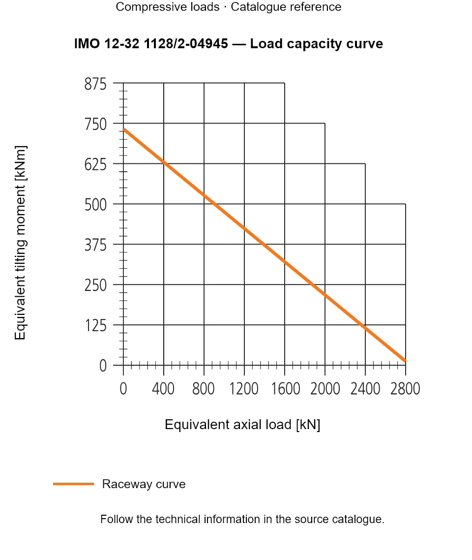 Load capacity curve for IMO 12-32 1128/2-04945, showing Equivalent axial load [kN] versus Equivalent tilting moment [kNm].