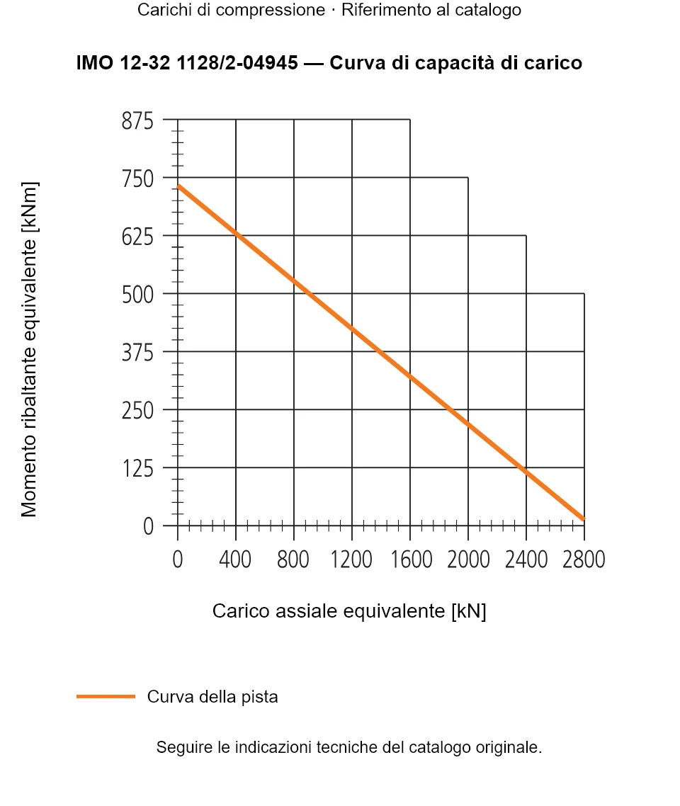 Curva di capacità di carico per IMO 12-32 1128/2-04945: Carico assiale equivalente [kN] rispetto a Momento ribaltante equivalente [kNm].