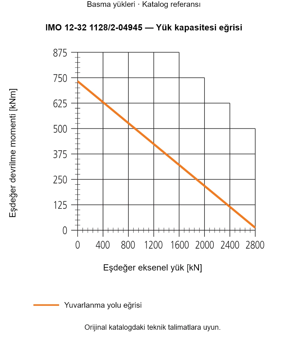 IMO 12-32 1128/2-04945 yük kapasitesi eğrisi: Eşdeğer eksenel yük [kN] ile Eşdeğer devrilme momenti [kNm].