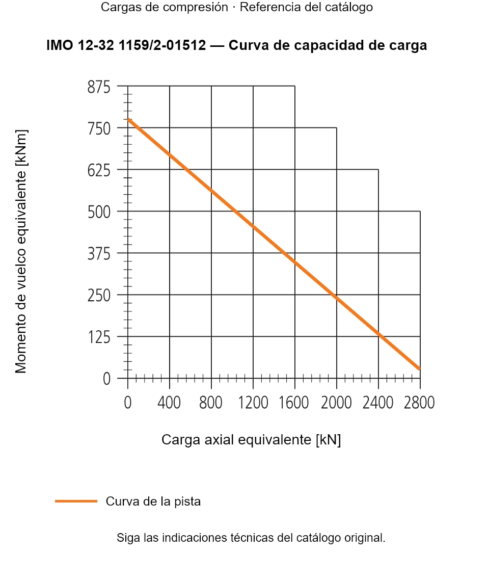Curva de capacidad de carga de IMO 12-32 1159/2-01512: Carga axial equivalente [kN] frente a Momento de vuelco equivalente [kNm].