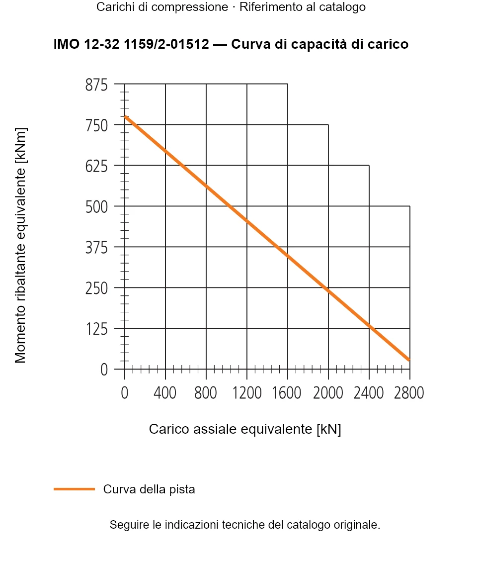 Curva di capacità di carico per IMO 12-32 1159/2-01512: Carico assiale equivalente [kN] rispetto a Momento ribaltante equivalente [kNm].