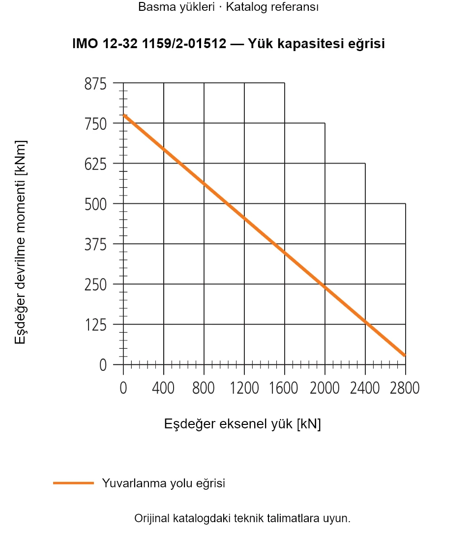 IMO 12-32 1159/2-01512 yük kapasitesi eğrisi: Eşdeğer eksenel yük [kN] ile Eşdeğer devrilme momenti [kNm].