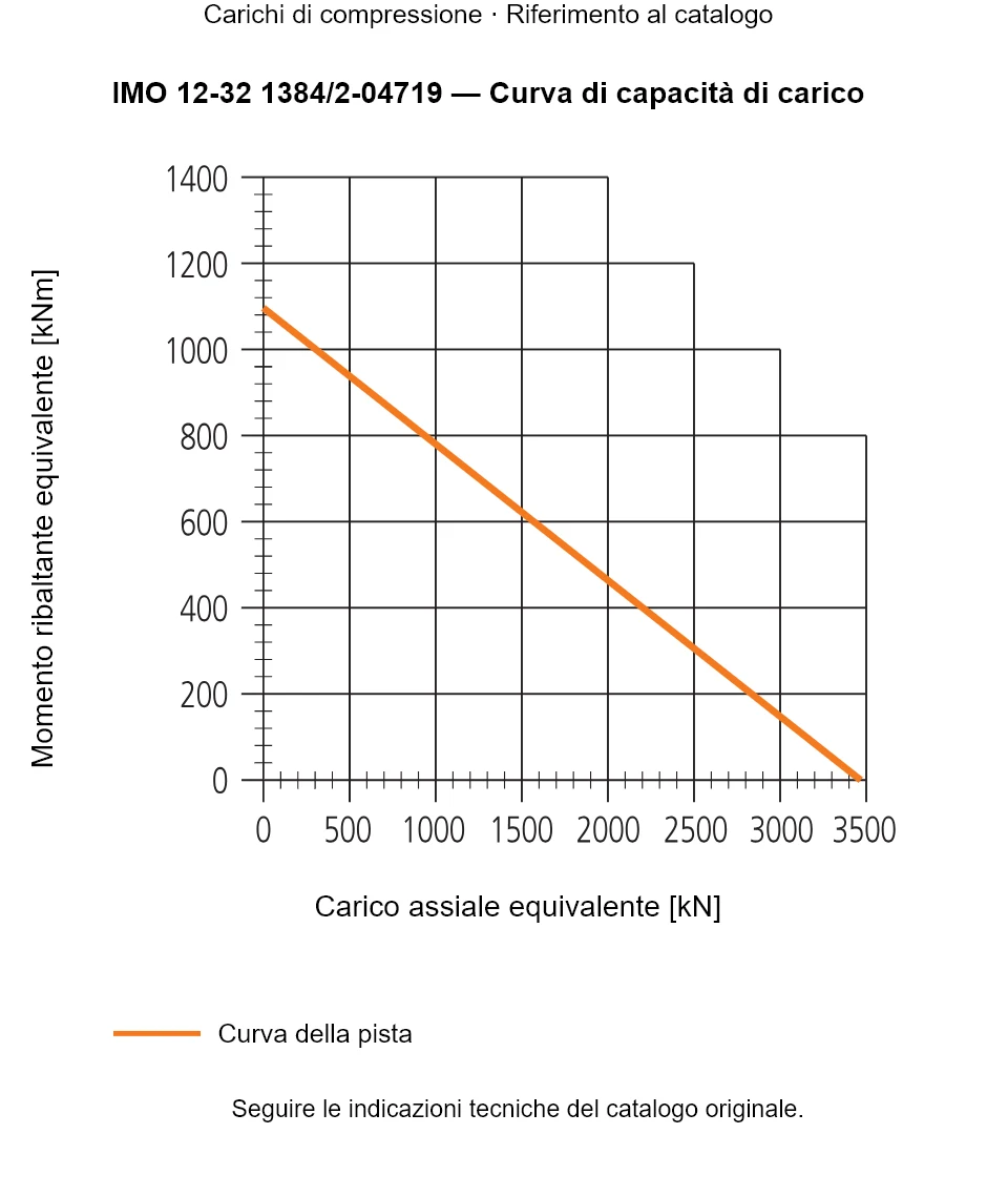 Curva di capacità di carico per IMO 12-32 1384/2-04719: Carico assiale equivalente [kN] rispetto a Momento ribaltante equivalente [kNm].