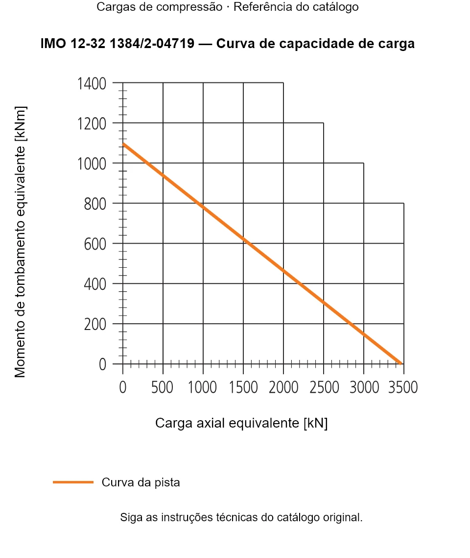 Curva de capacidade de carga para IMO 12-32 1384/2-04719: Carga axial equivalente [kN] em relação a Momento de tombamento equivalente [kNm].
