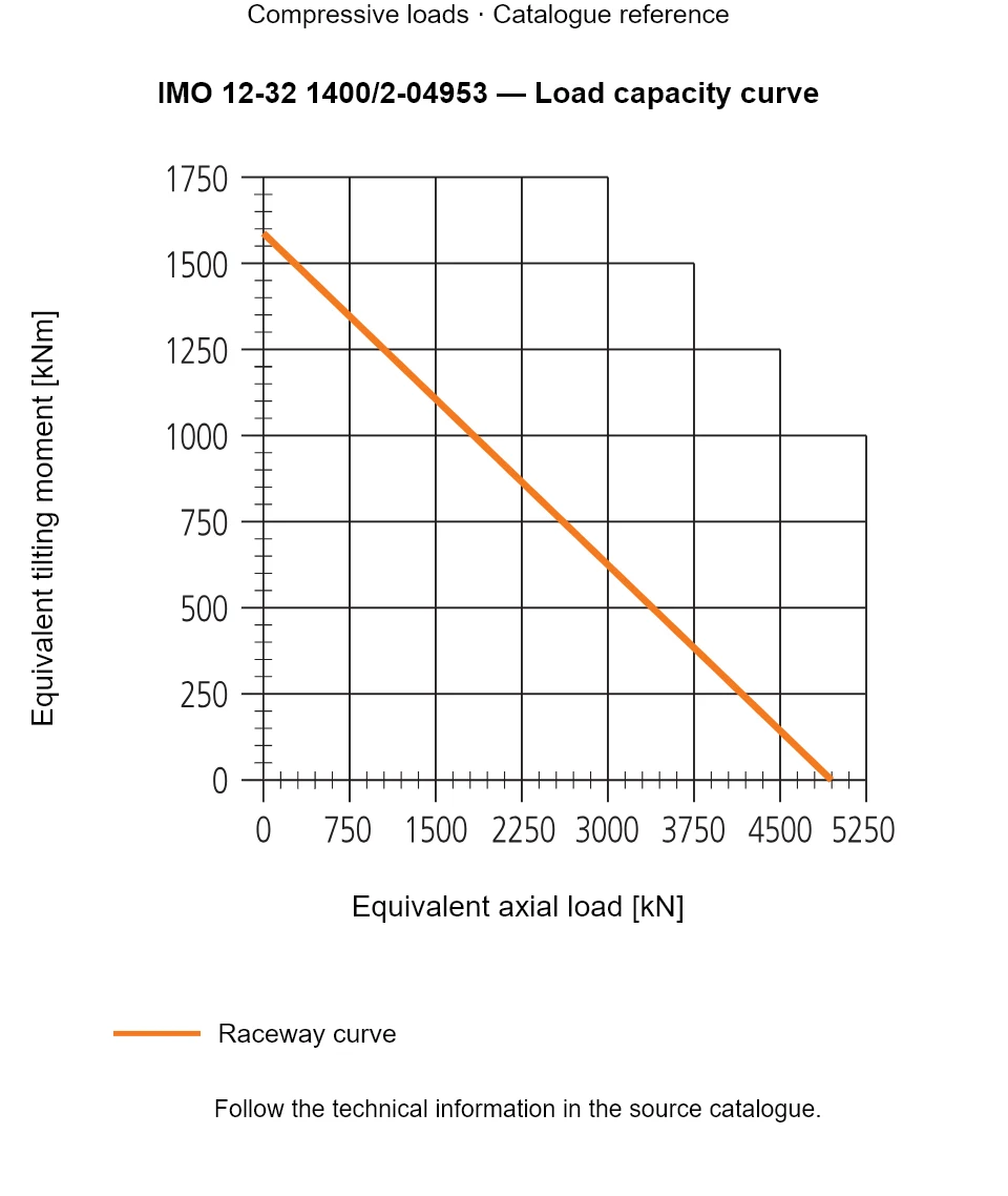Load capacity curve for IMO 12-32 1400/2-04953, showing Equivalent axial load [kN] versus Equivalent tilting moment [kNm].