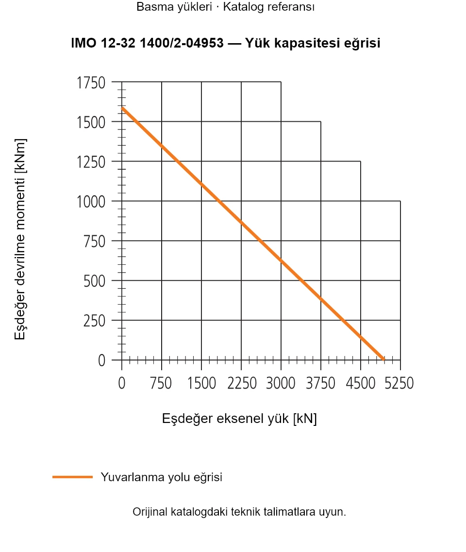 IMO 12-32 1400/2-04953 yük kapasitesi eğrisi: Eşdeğer eksenel yük [kN] ile Eşdeğer devrilme momenti [kNm].