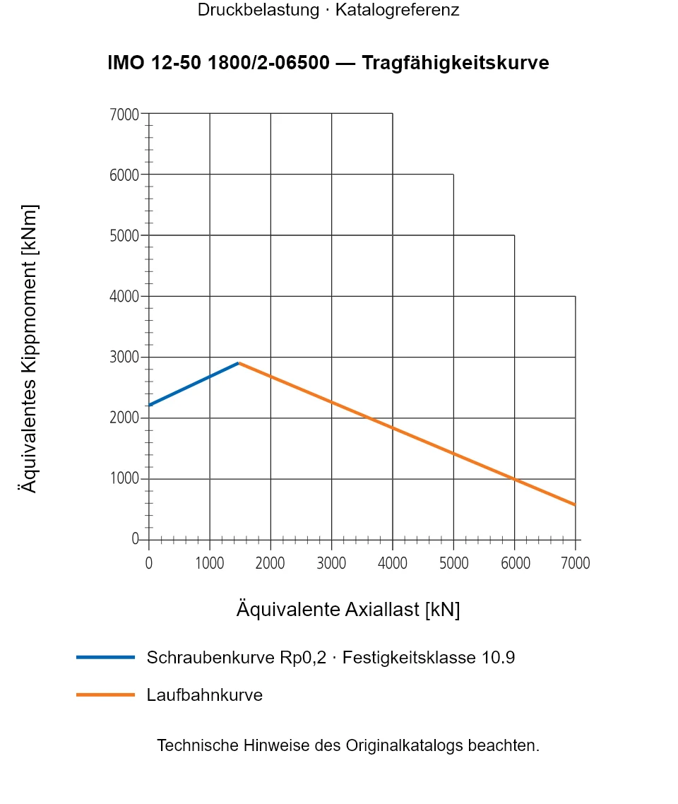 Tragfähigkeitskurve für IMO 12-50 1800/2-06500: Äquivalente Axiallast [kN] gegenüber Äquivalentes Kippmoment [kNm].