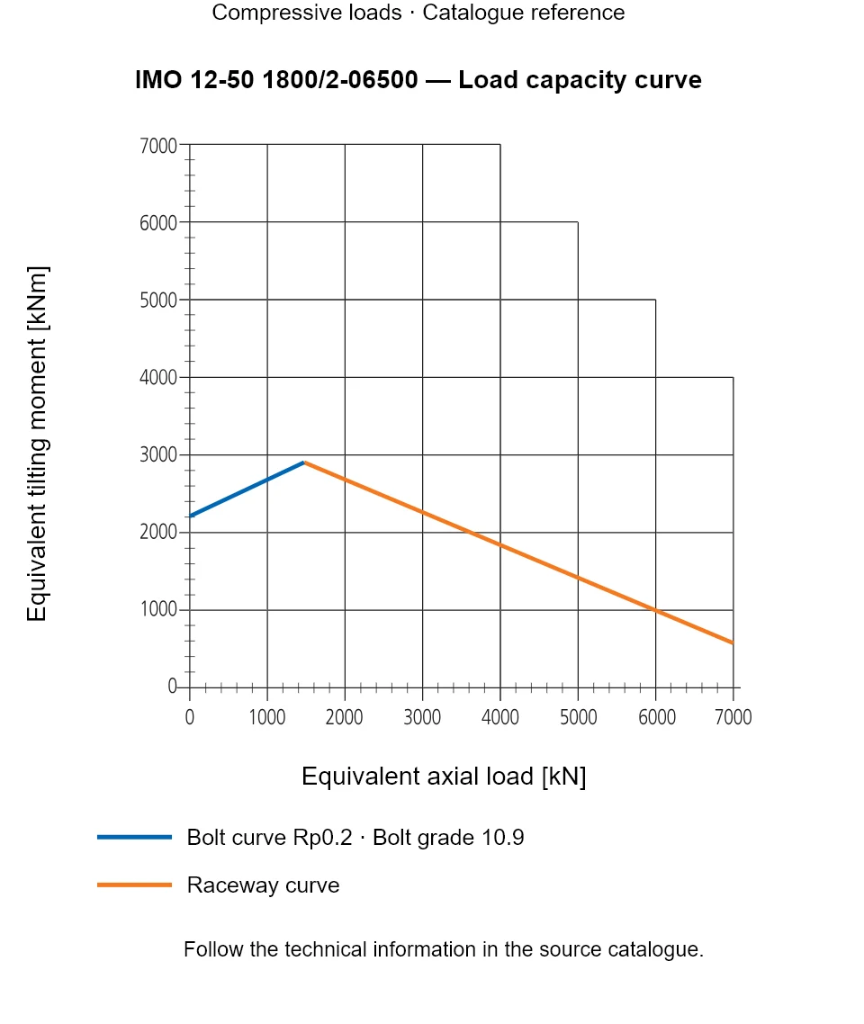Load capacity curve for IMO 12-50 1800/2-06500, showing Equivalent axial load [kN] versus Equivalent tilting moment [kNm].