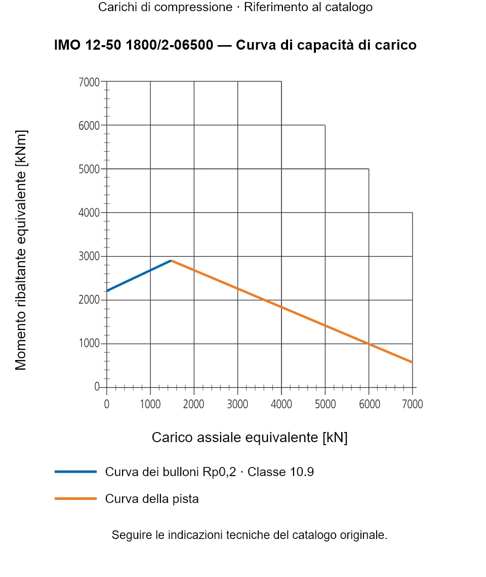 Curva di capacità di carico per IMO 12-50 1800/2-06500: Carico assiale equivalente [kN] rispetto a Momento ribaltante equivalente [kNm].