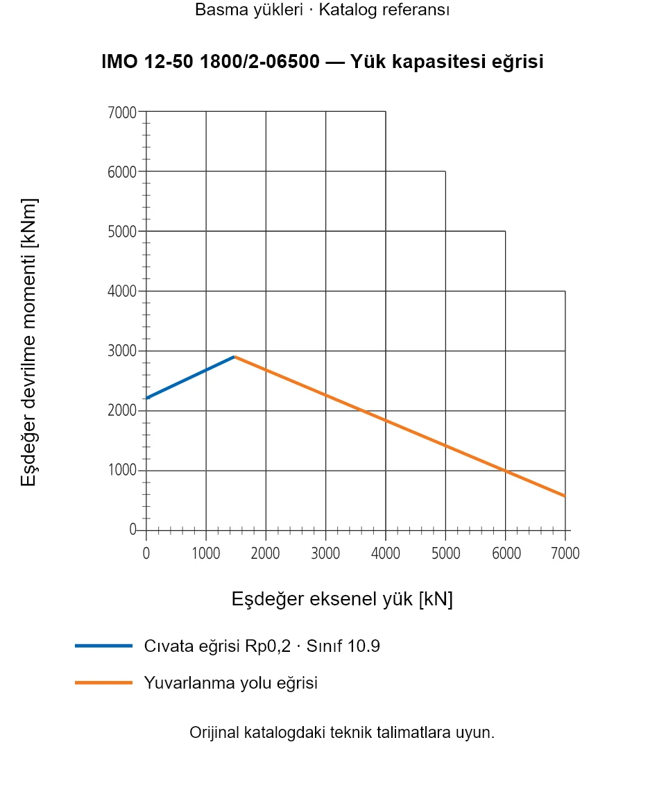 IMO 12-50 1800/2-06500 yük kapasitesi eğrisi: Eşdeğer eksenel yük [kN] ile Eşdeğer devrilme momenti [kNm].