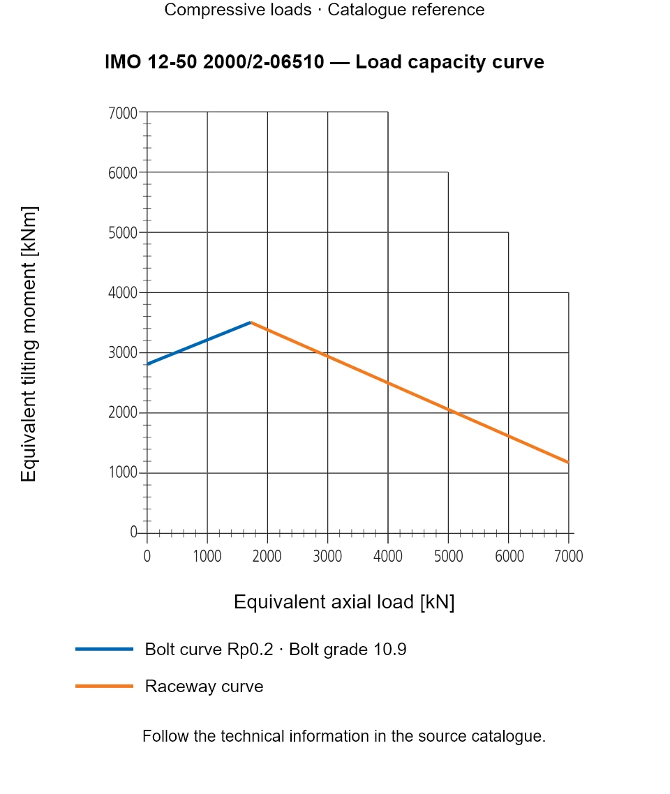 Load capacity curve for IMO 12-50 2000/2-06510, showing Equivalent axial load [kN] versus Equivalent tilting moment [kNm].