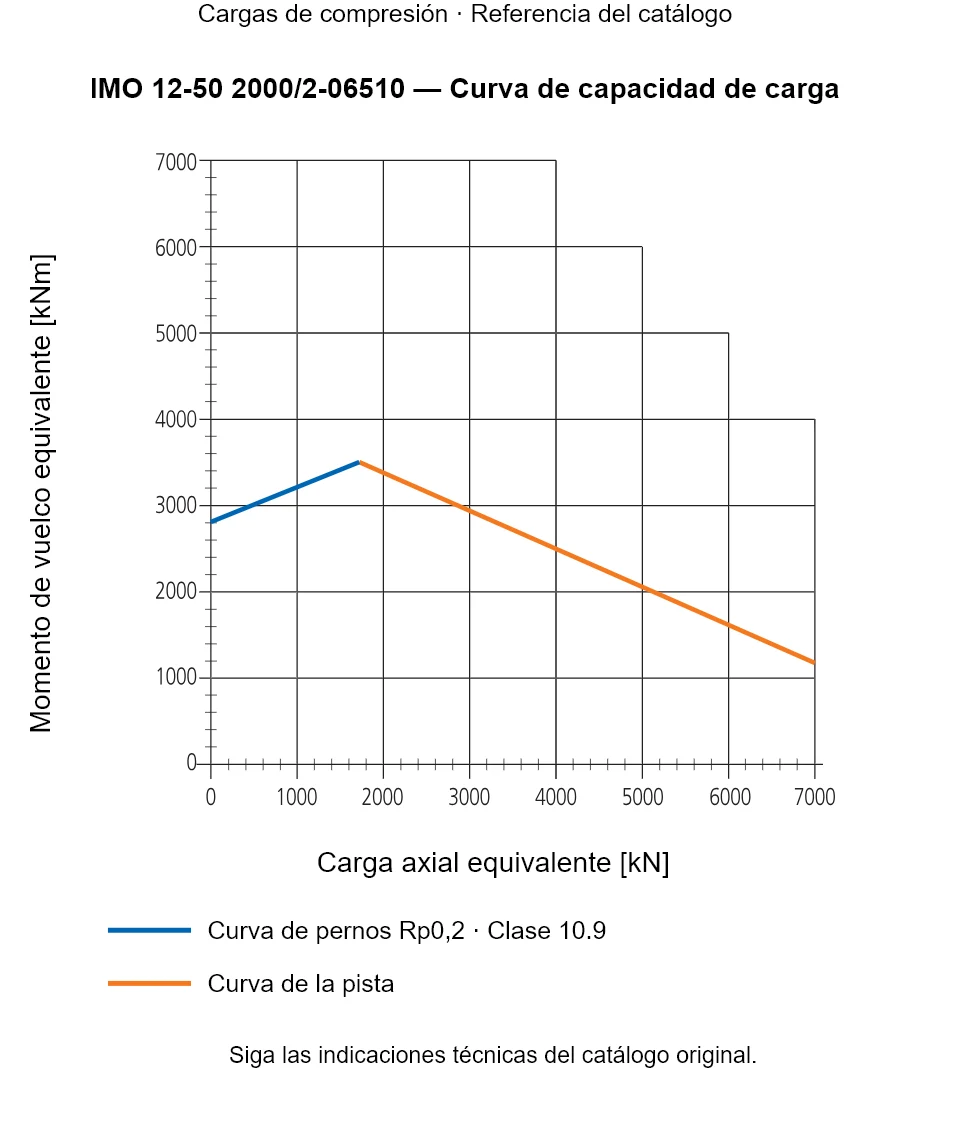 Curva de capacidad de carga de IMO 12-50 2000/2-06510: Carga axial equivalente [kN] frente a Momento de vuelco equivalente [kNm].
