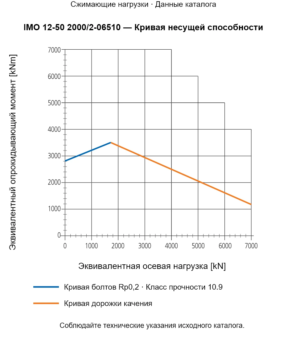 Кривая несущей способности IMO 12-50 2000/2-06510: Эквивалентная осевая нагрузка [kN] и Эквивалентный опрокидывающий момент [kNm].