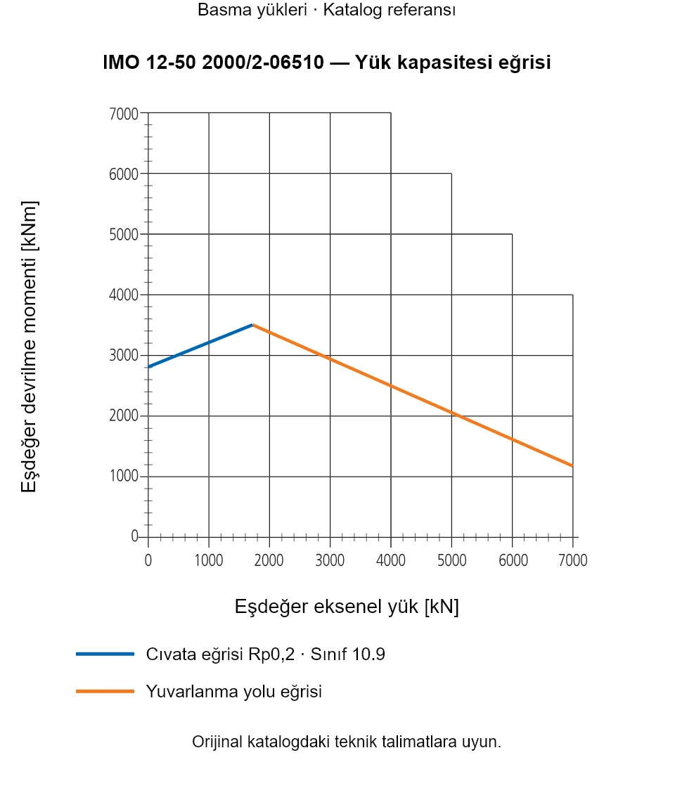 IMO 12-50 2000/2-06510 yük kapasitesi eğrisi: Eşdeğer eksenel yük [kN] ile Eşdeğer devrilme momenti [kNm].