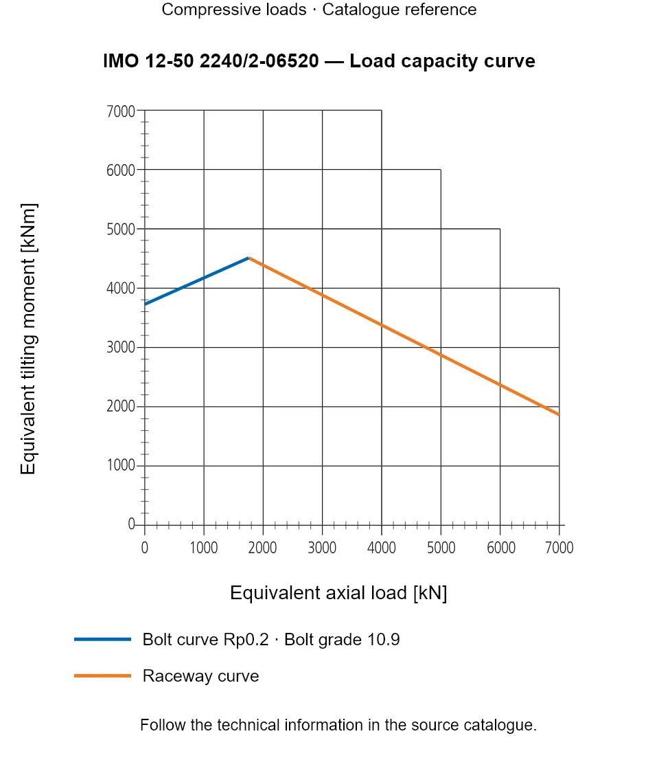 Load capacity curve for IMO 12-50 2240/2-06520, showing Equivalent axial load [kN] versus Equivalent tilting moment [kNm].