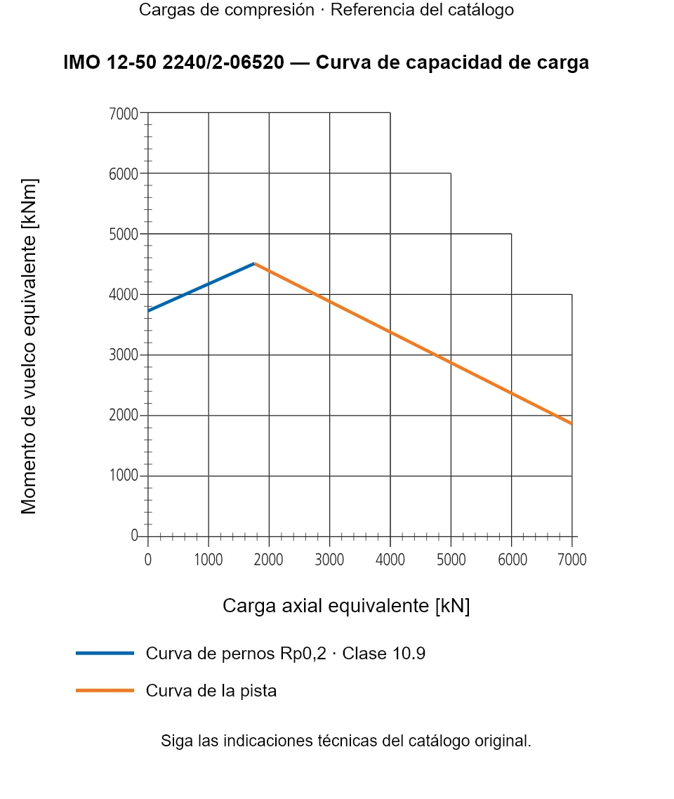 Curva de capacidad de carga de IMO 12-50 2240/2-06520: Carga axial equivalente [kN] frente a Momento de vuelco equivalente [kNm].