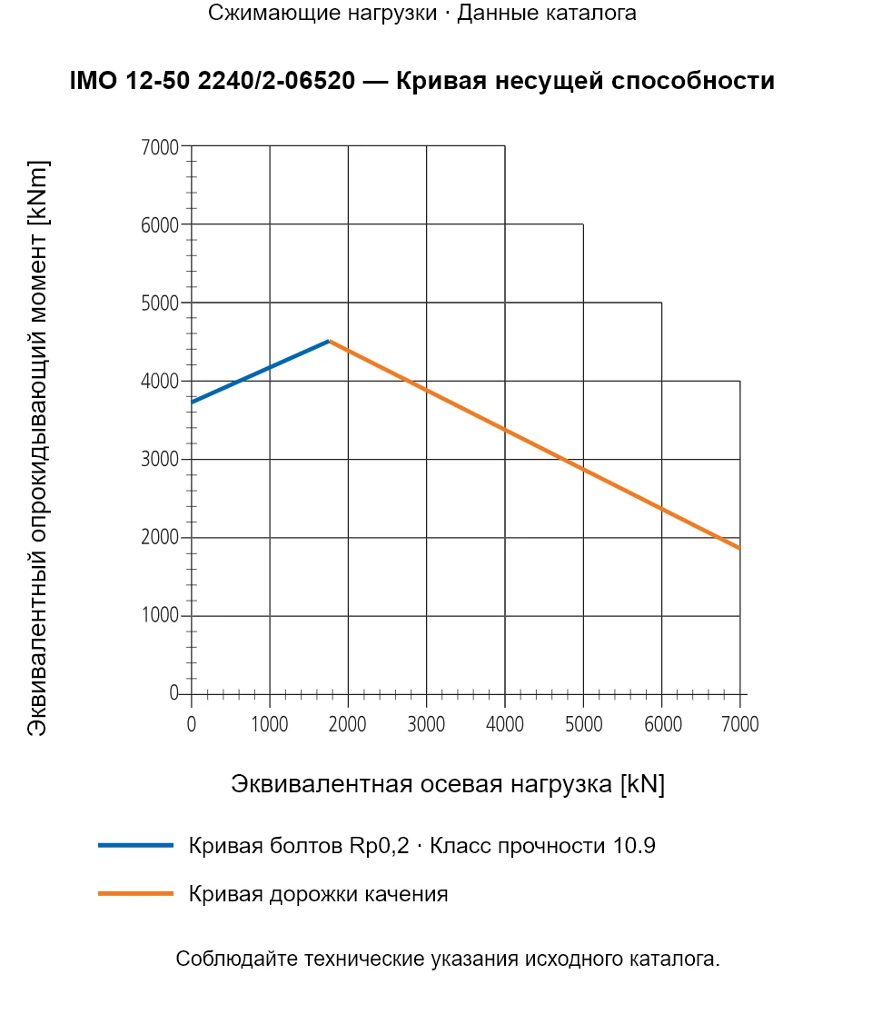 Кривая несущей способности IMO 12-50 2240/2-06520: Эквивалентная осевая нагрузка [kN] и Эквивалентный опрокидывающий момент [kNm].