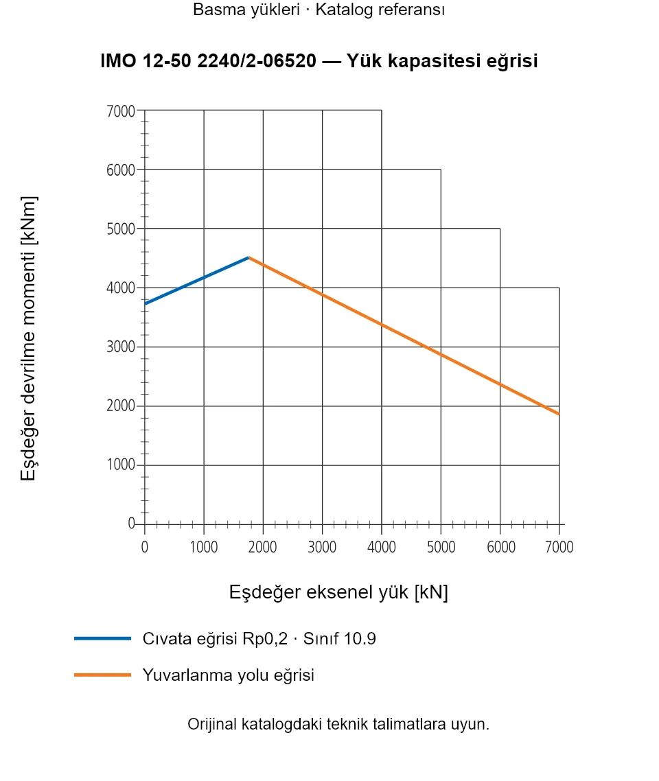 IMO 12-50 2240/2-06520 yük kapasitesi eğrisi: Eşdeğer eksenel yük [kN] ile Eşdeğer devrilme momenti [kNm].