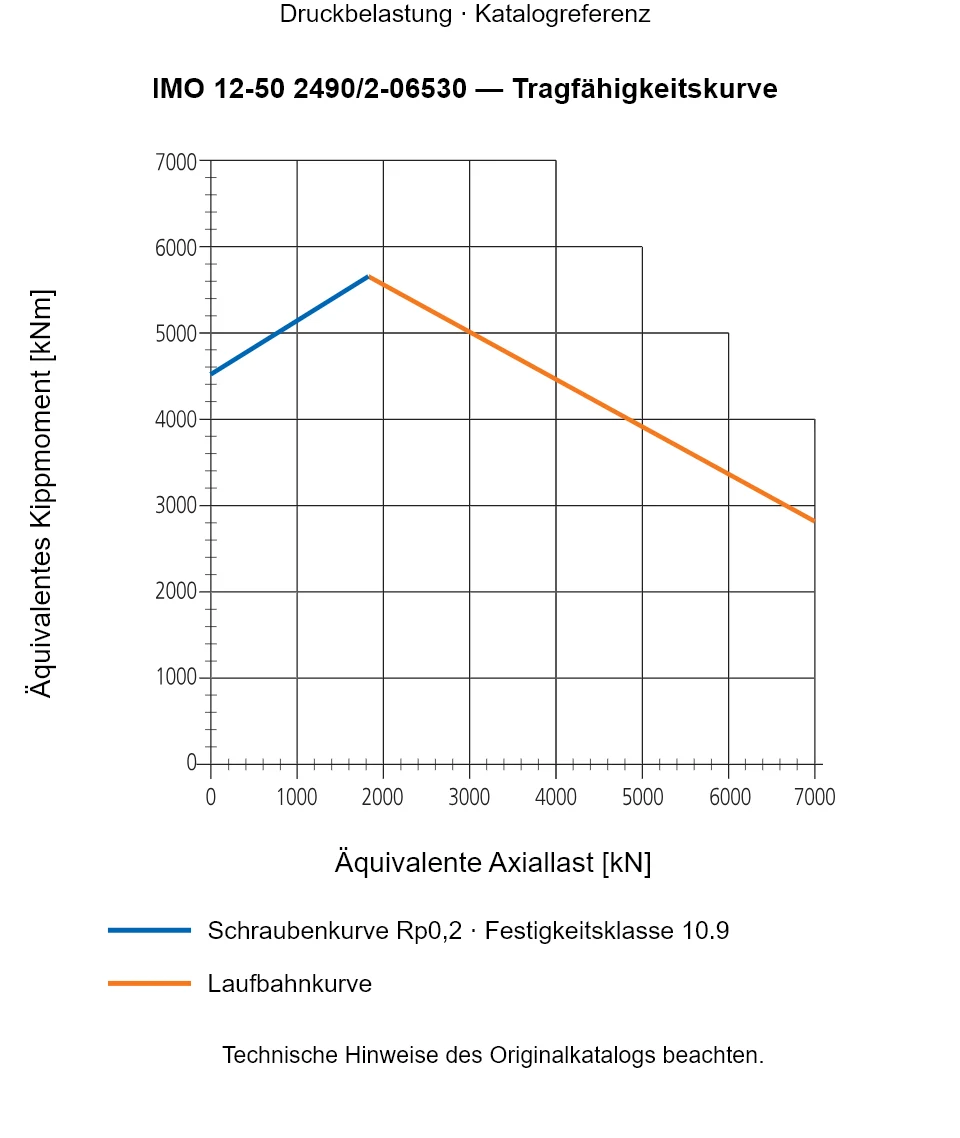 Tragfähigkeitskurve für IMO 12-50 2490/2-06530: Äquivalente Axiallast [kN] gegenüber Äquivalentes Kippmoment [kNm].
