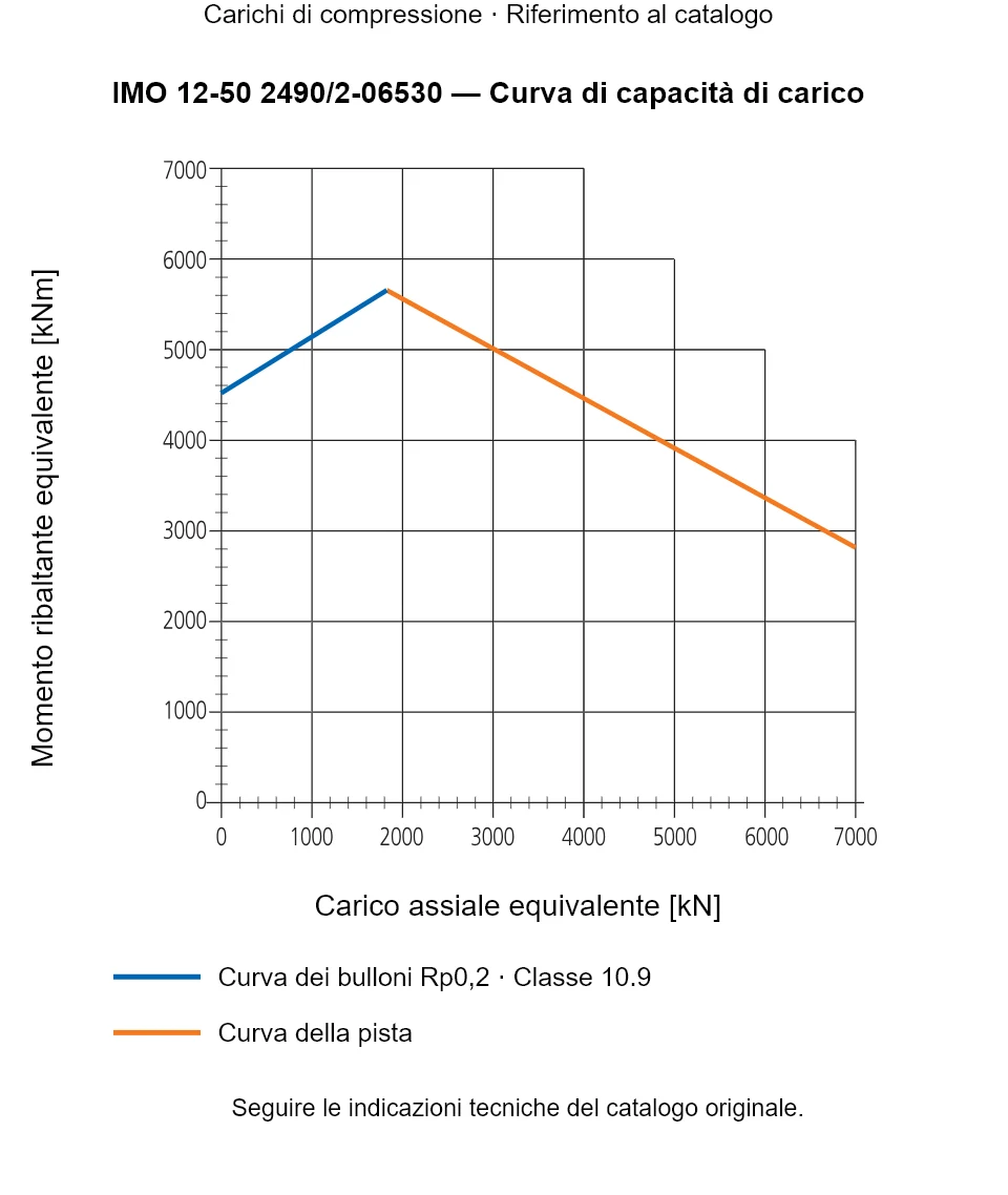 Curva di capacità di carico per IMO 12-50 2490/2-06530: Carico assiale equivalente [kN] rispetto a Momento ribaltante equivalente [kNm].