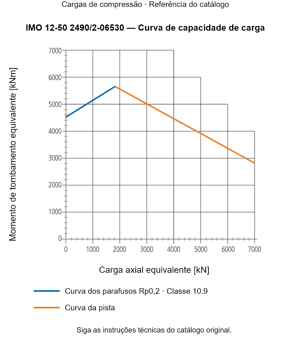 Curva de capacidade de carga para IMO 12-50 2490/2-06530: Carga axial equivalente [kN] em relação a Momento de tombamento equivalente [kNm].