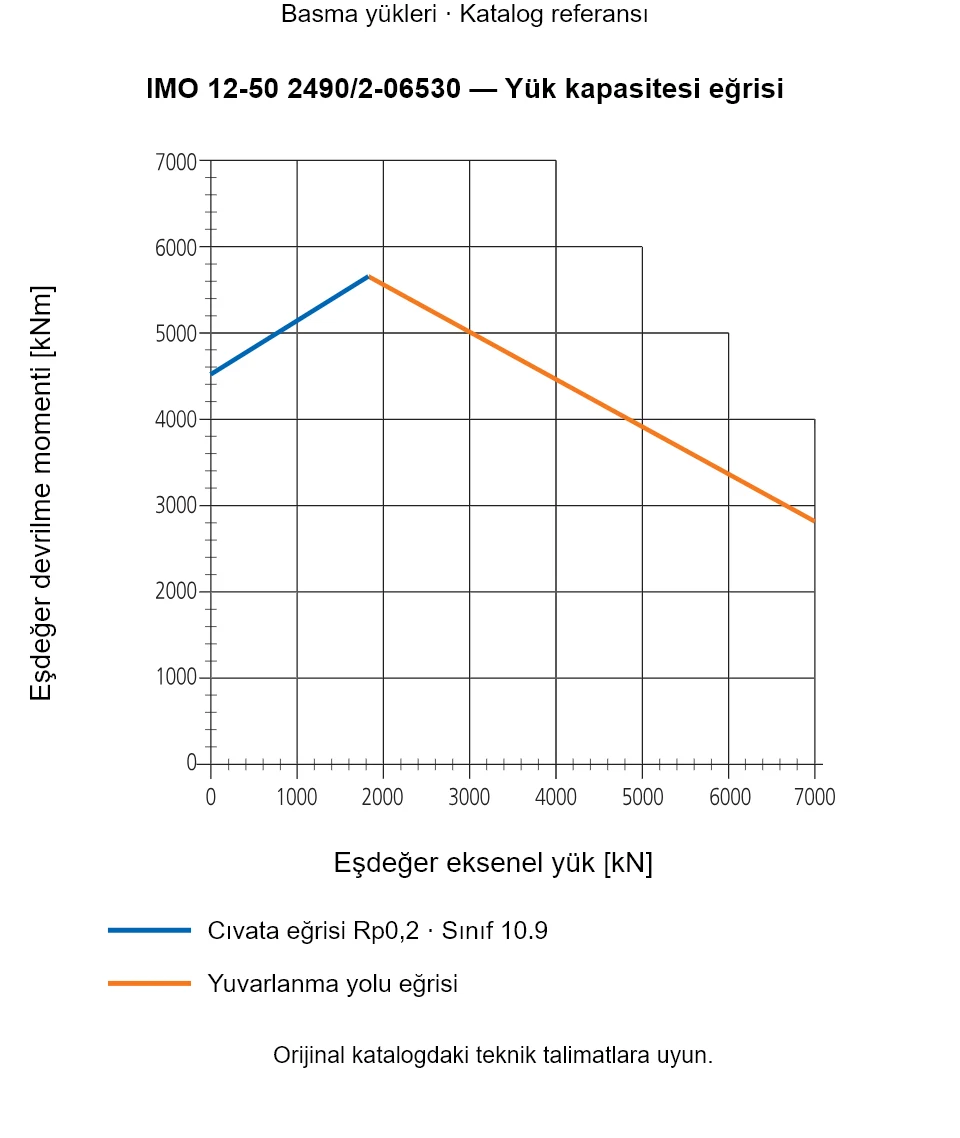 IMO 12-50 2490/2-06530 yük kapasitesi eğrisi: Eşdeğer eksenel yük [kN] ile Eşdeğer devrilme momenti [kNm].