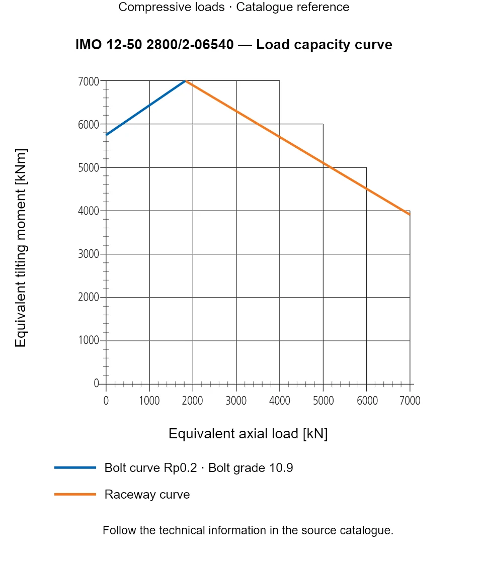Load capacity curve for IMO 12-50 2800/2-06540, showing Equivalent axial load [kN] versus Equivalent tilting moment [kNm].
