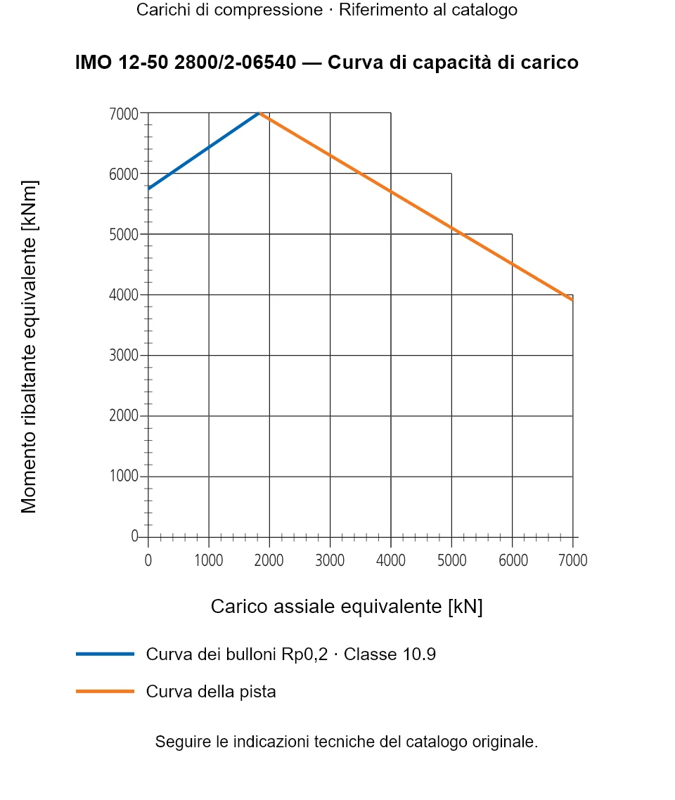 Curva di capacità di carico per IMO 12-50 2800/2-06540: Carico assiale equivalente [kN] rispetto a Momento ribaltante equivalente [kNm].
