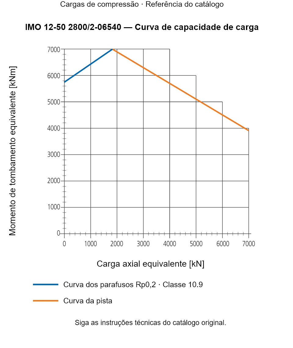 Curva de capacidade de carga para IMO 12-50 2800/2-06540: Carga axial equivalente [kN] em relação a Momento de tombamento equivalente [kNm].
