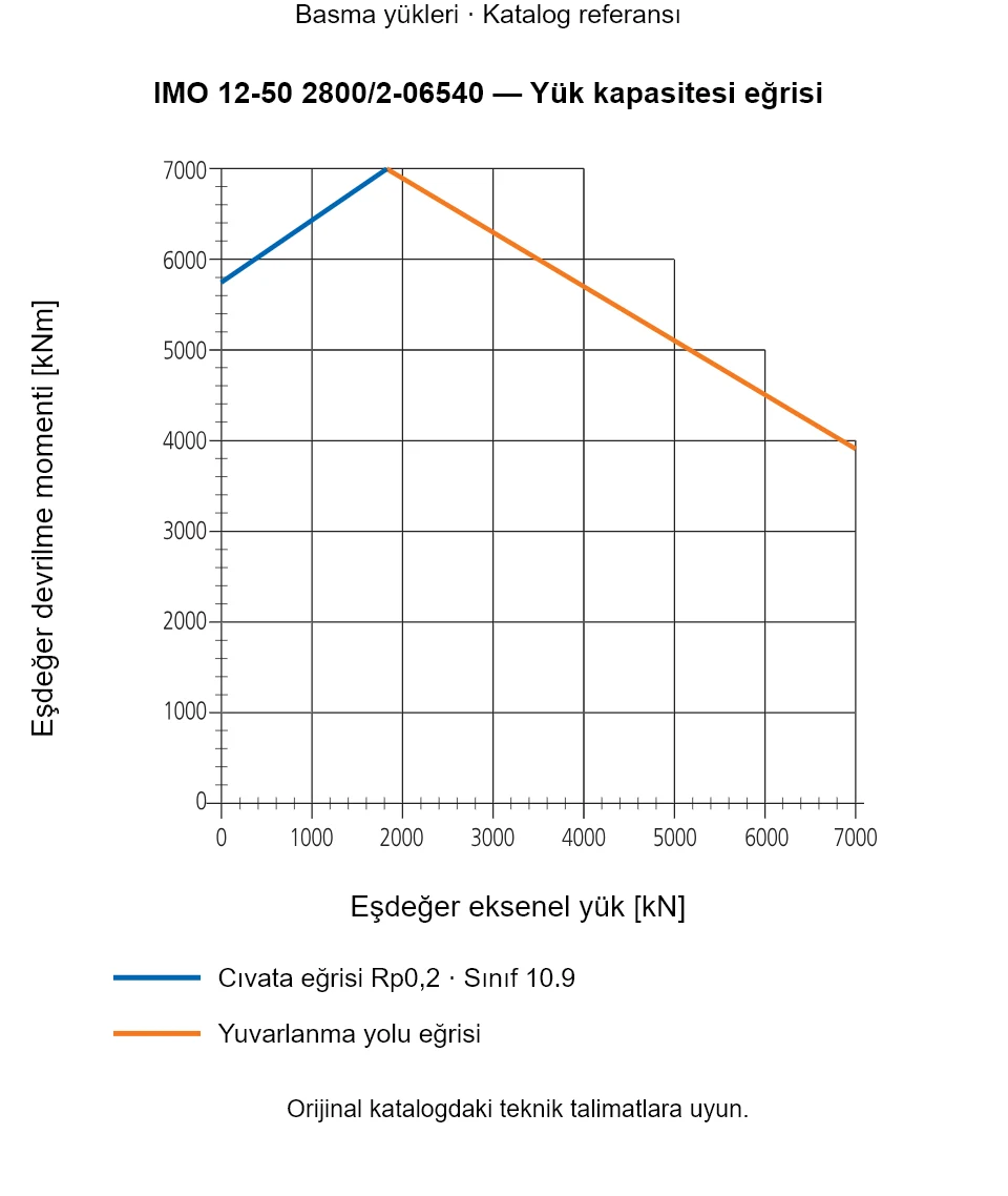 IMO 12-50 2800/2-06540 yük kapasitesi eğrisi: Eşdeğer eksenel yük [kN] ile Eşdeğer devrilme momenti [kNm].