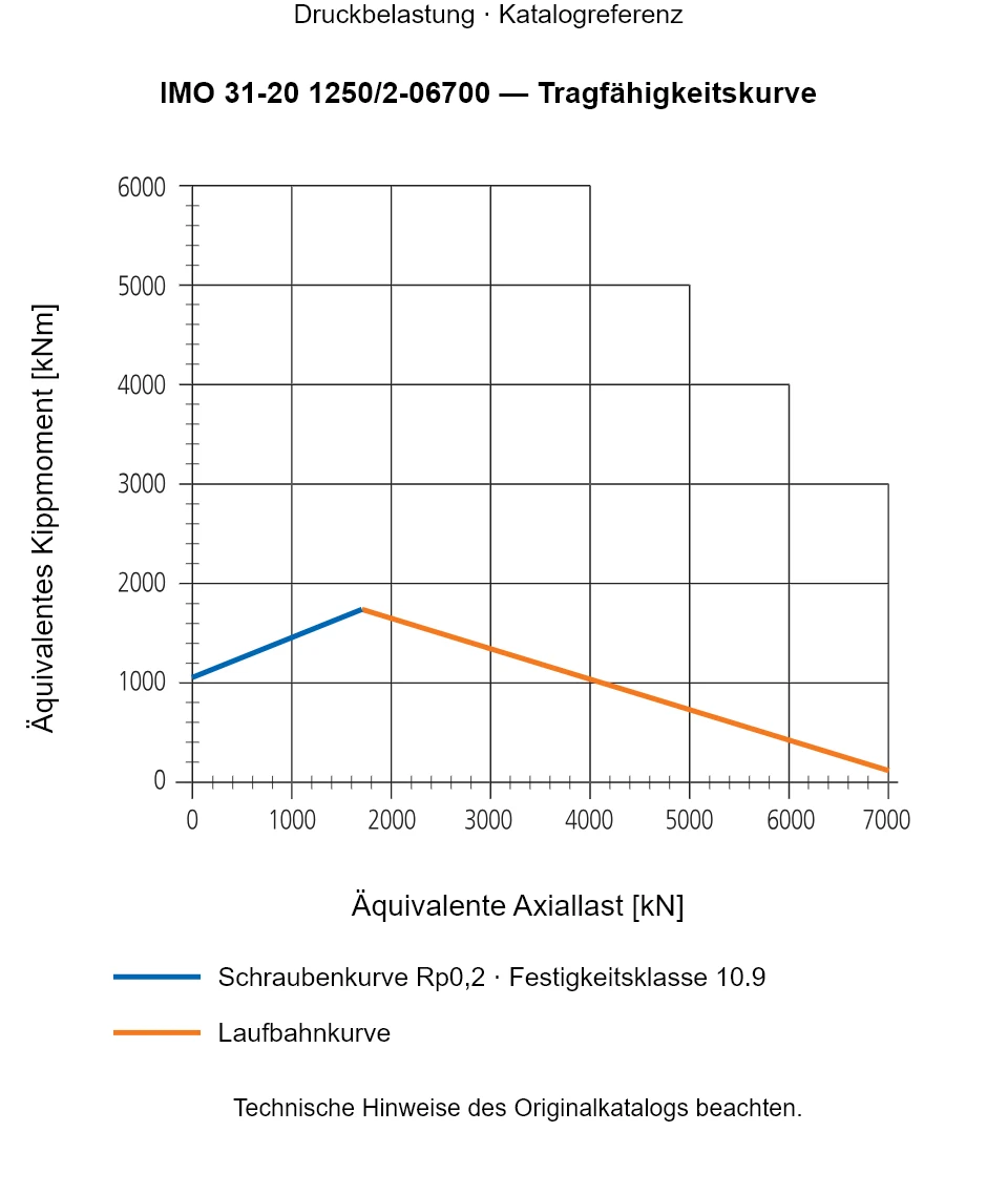 Tragfähigkeitskurve für IMO 31-20 1250/2-06700: Äquivalente Axiallast [kN] gegenüber Äquivalentes Kippmoment [kNm].
