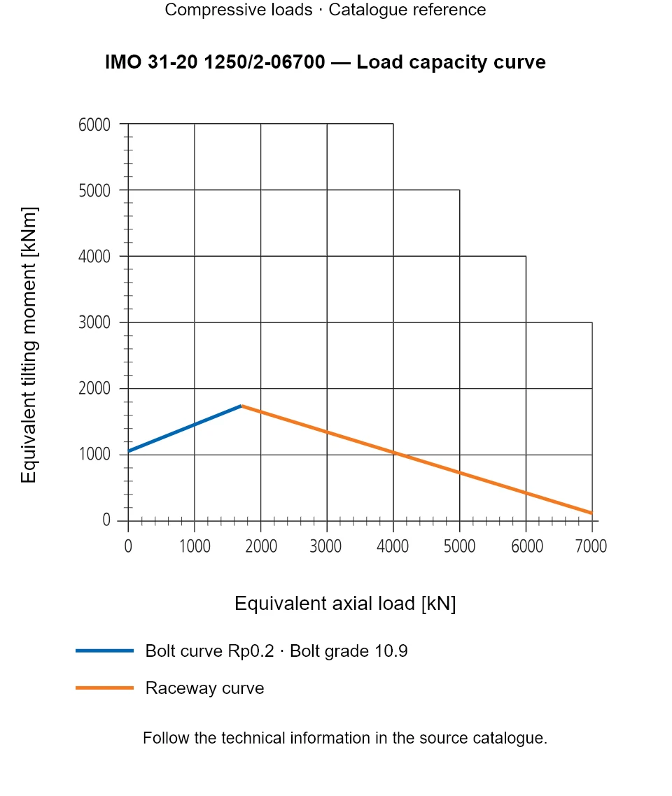 Load capacity curve for IMO 31-20 1250/2-06700, showing Equivalent axial load [kN] versus Equivalent tilting moment [kNm].