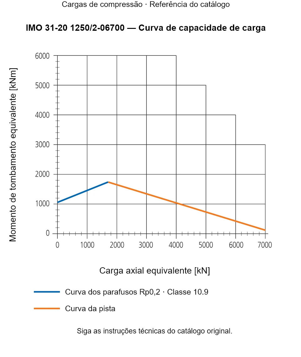 Curva de capacidade de carga para IMO 31-20 1250/2-06700: Carga axial equivalente [kN] em relação a Momento de tombamento equivalente [kNm].