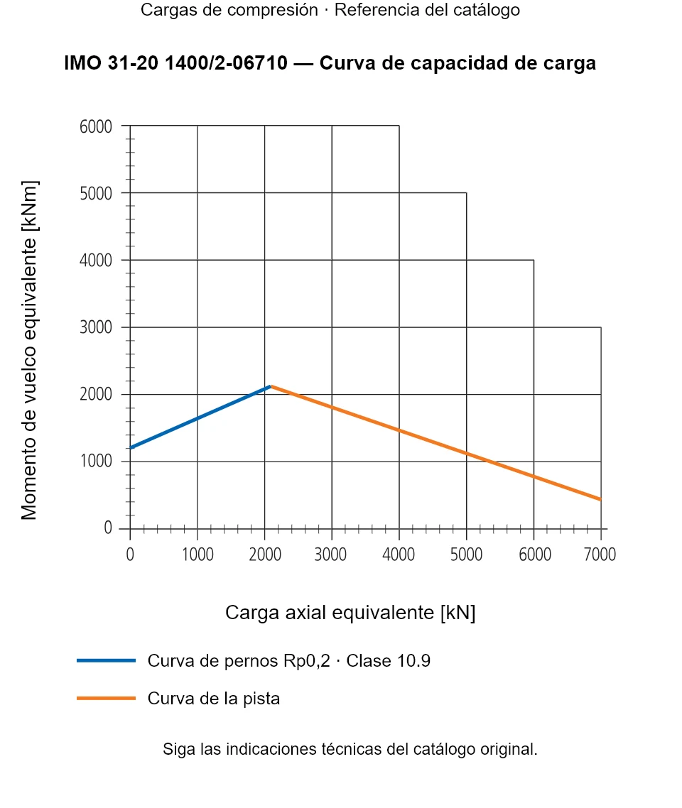 Curva de capacidad de carga de IMO 31-20 1400/2-06710: Carga axial equivalente [kN] frente a Momento de vuelco equivalente [kNm].